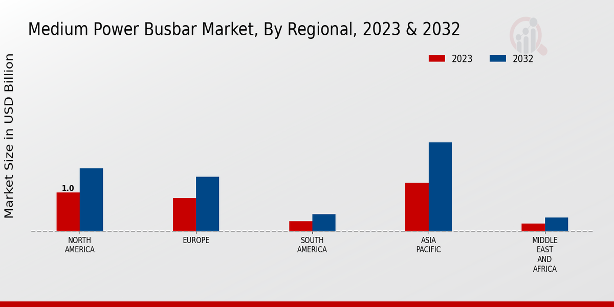 Medium-power Busbar Market Regional Insights  