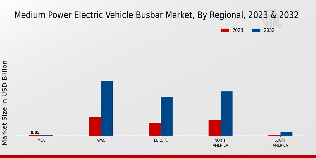 Medium Power Electric Vehicle Busbar Market