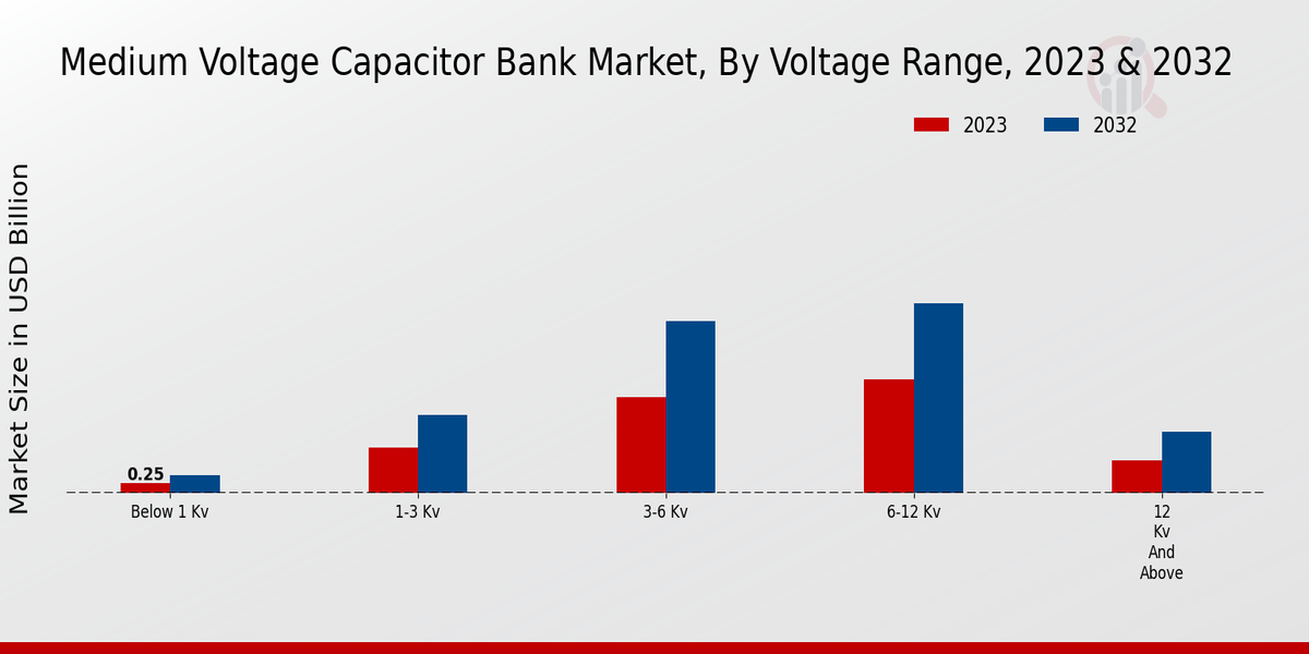 Medium Voltage Capacitor Bank Market Voltage Range Insights