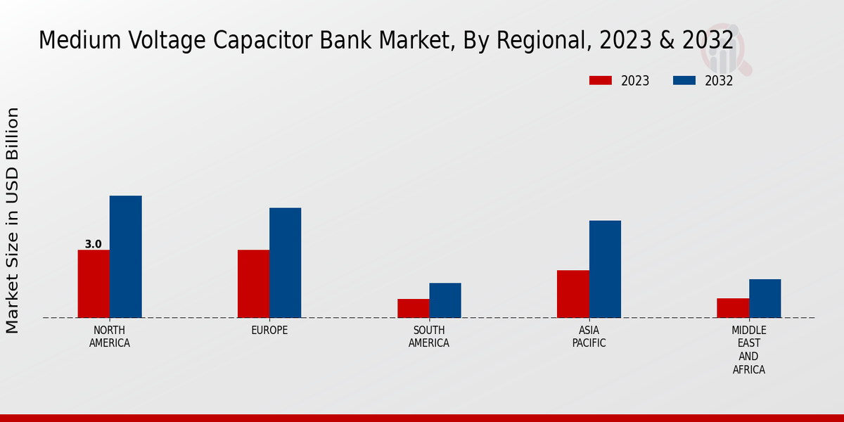 Medium Voltage Capacitor Bank Market Regional Insights