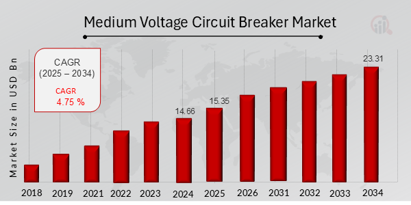 Medium Voltage Circuit Breaker Market Overview 2025-2034