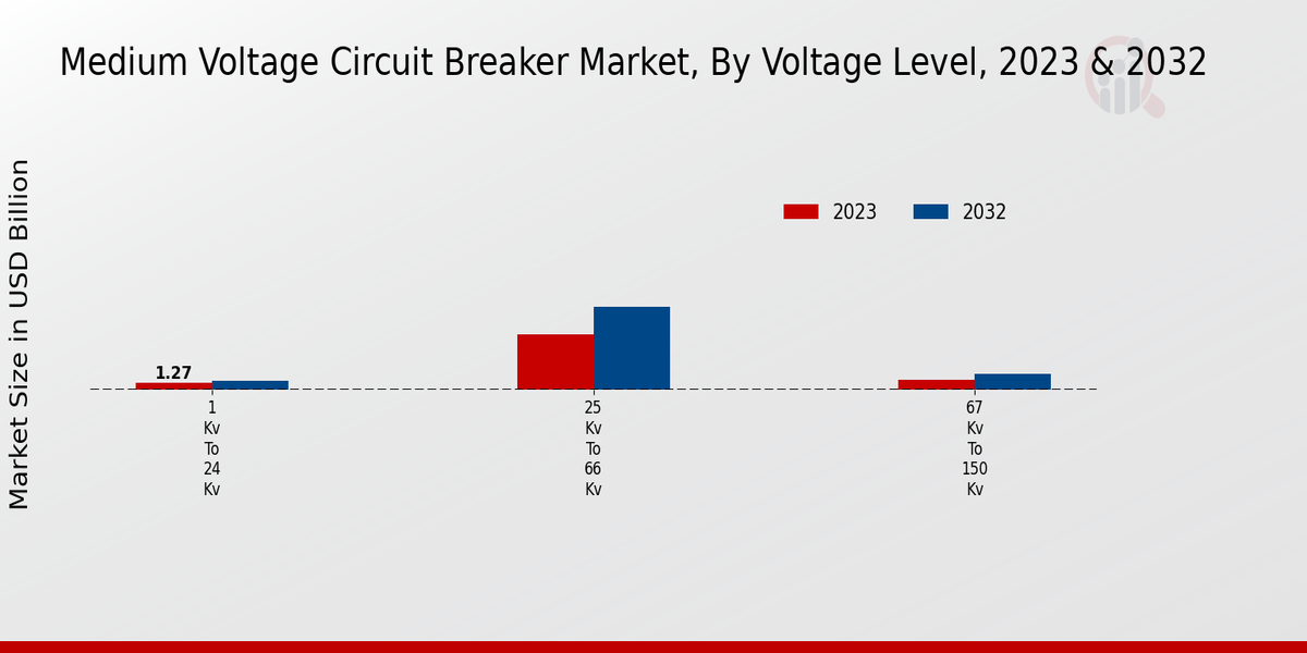 Medium Voltage Circuit Breaker Market Voltage Level Insights  
