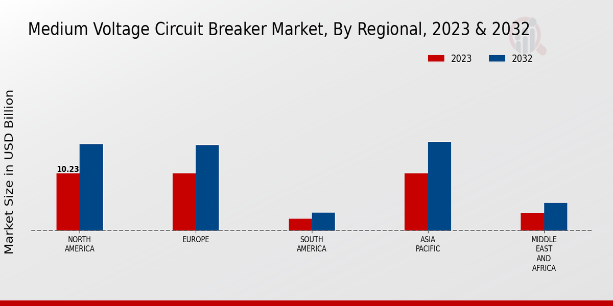Medium Voltage Circuit Breaker Market Regional Insights  