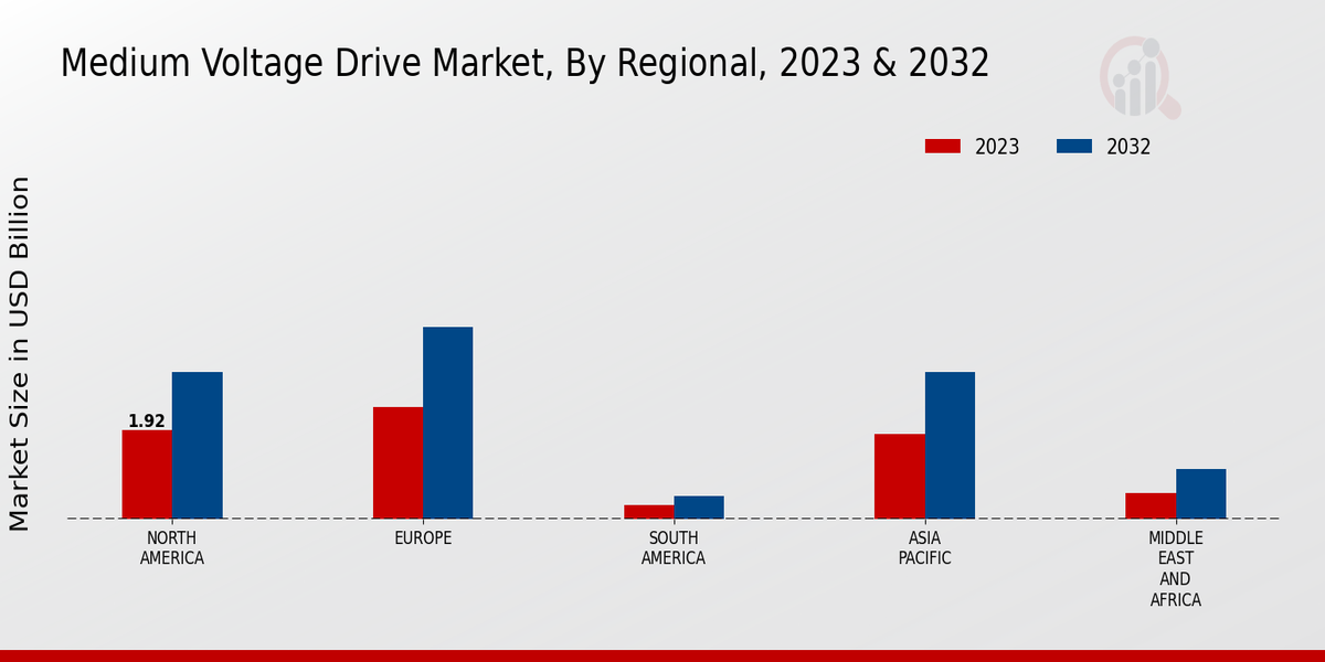 Medium Voltage Drive Market Regional Insights