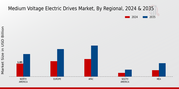 Medium Voltage Electric Drives Market Region