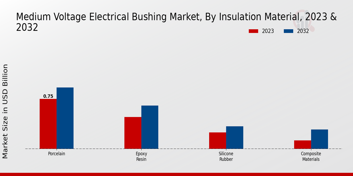 Medium Voltage Electrical Bushing Market Insulation Material Insights