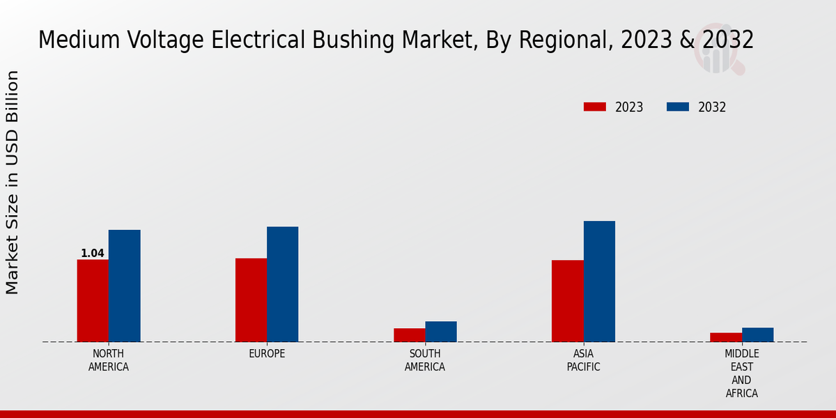 Medium Voltage Electrical Bushing Market Regional Insights