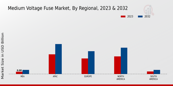 Medium Voltage Fuse Market, by Region 2023 & 2032
