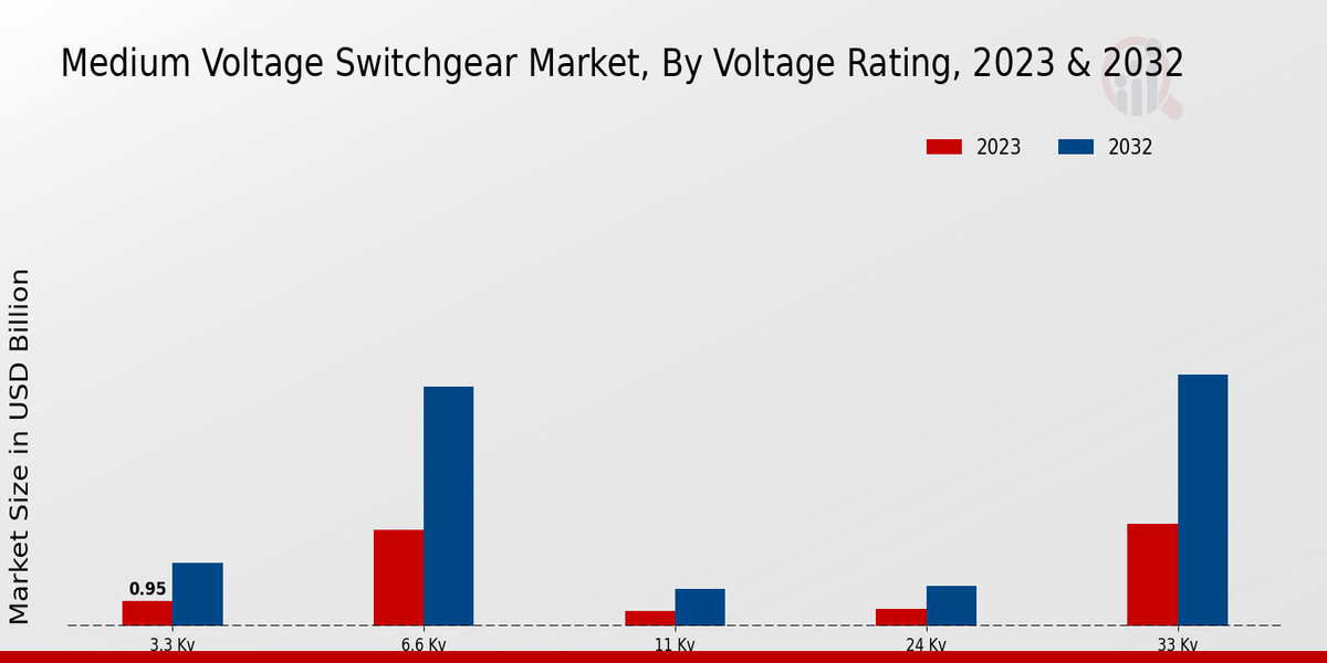 Medium Voltage Switchgear Market Voltage Rating Insights