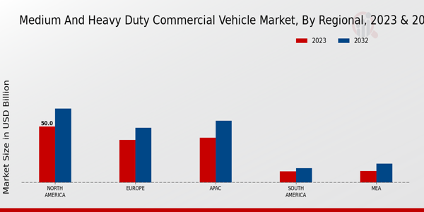 Medium and Heavy Duty Commercial Vehicle Market Regional Insights