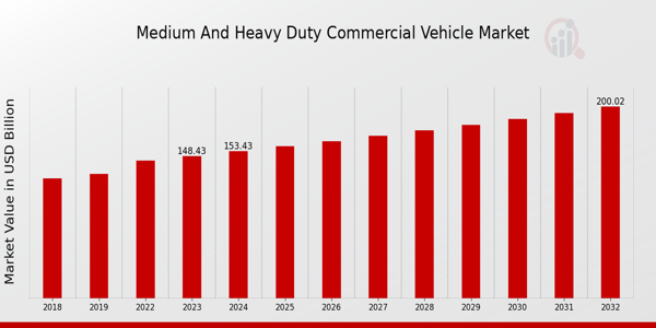 Medium and Heavy Duty Commercial Vehicle Market Overview