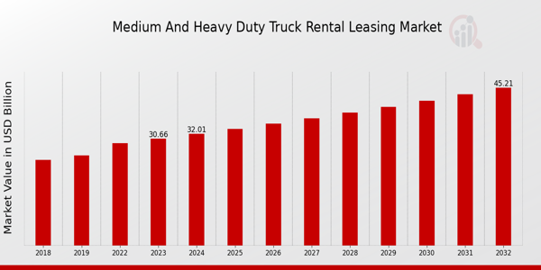 Medium and Heavy Duty Truck Rental Leasing Market Overview