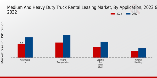 Medium and Heavy Duty Truck Rental Leasing Market Type Insights