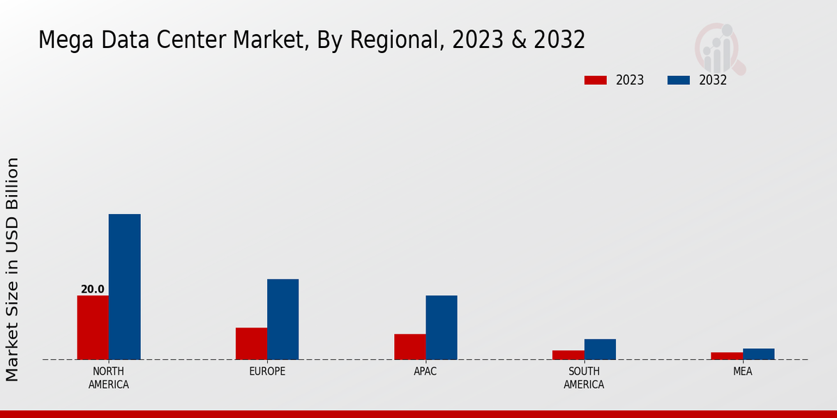 Mega Data Center Market Regional Insights  