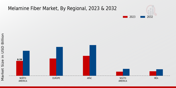 Melamine Fiber Market Regional Insights  