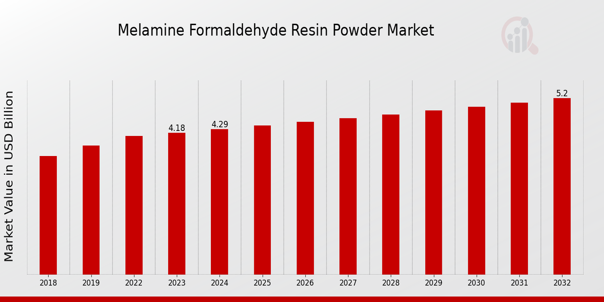 Melamine Formaldehyde Resin Powder Market