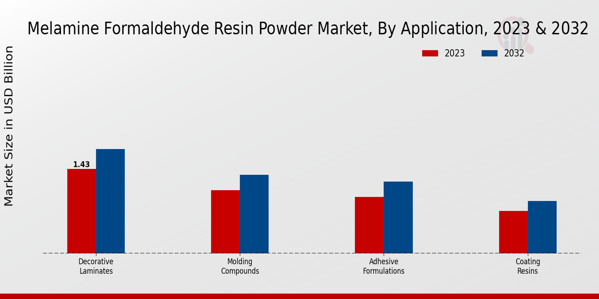 Melamine Formaldehyde Resin Powder Market Application Insights