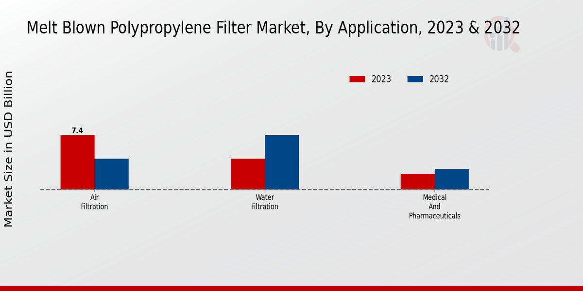 Melt Blown Polypropylene Filter Market Application