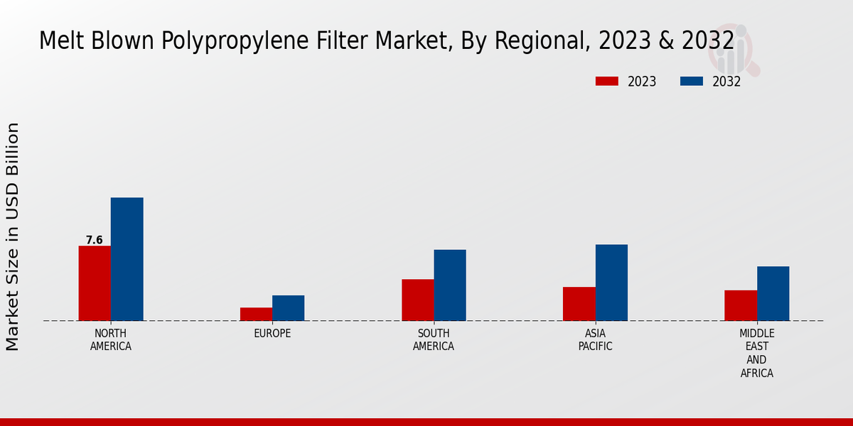 Melt Blown Polypropylene Filter Market Regional