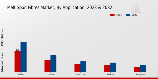 Melt Spun Fibres Market By Application