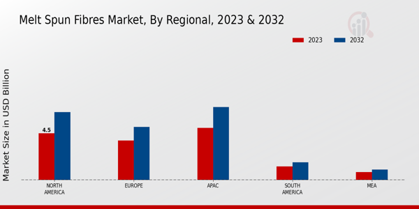 Melt Spun Fibres Market By Regional