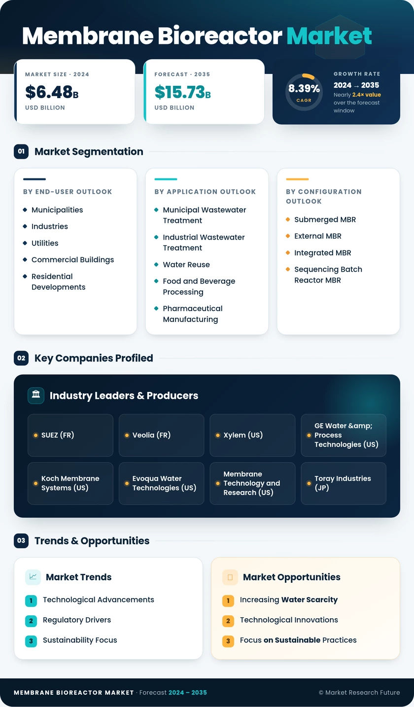 Membrane Bioreactor Market Research Report — Global Forecast till 2035 Infographic