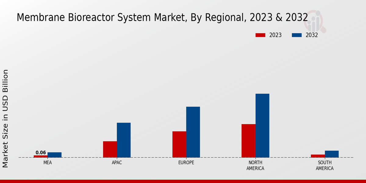 Membrane Bioreactor System Market Regional