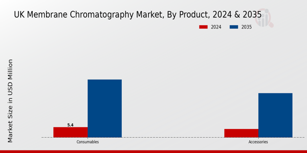 Membrane Chromatography Market Product