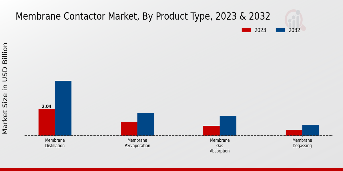 Membrane Contactor Market Product Type Insights