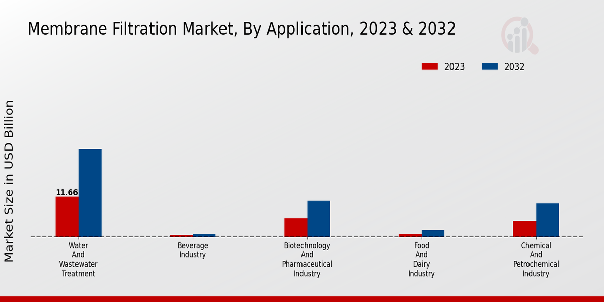 Membrane Filtration Market Application Insights