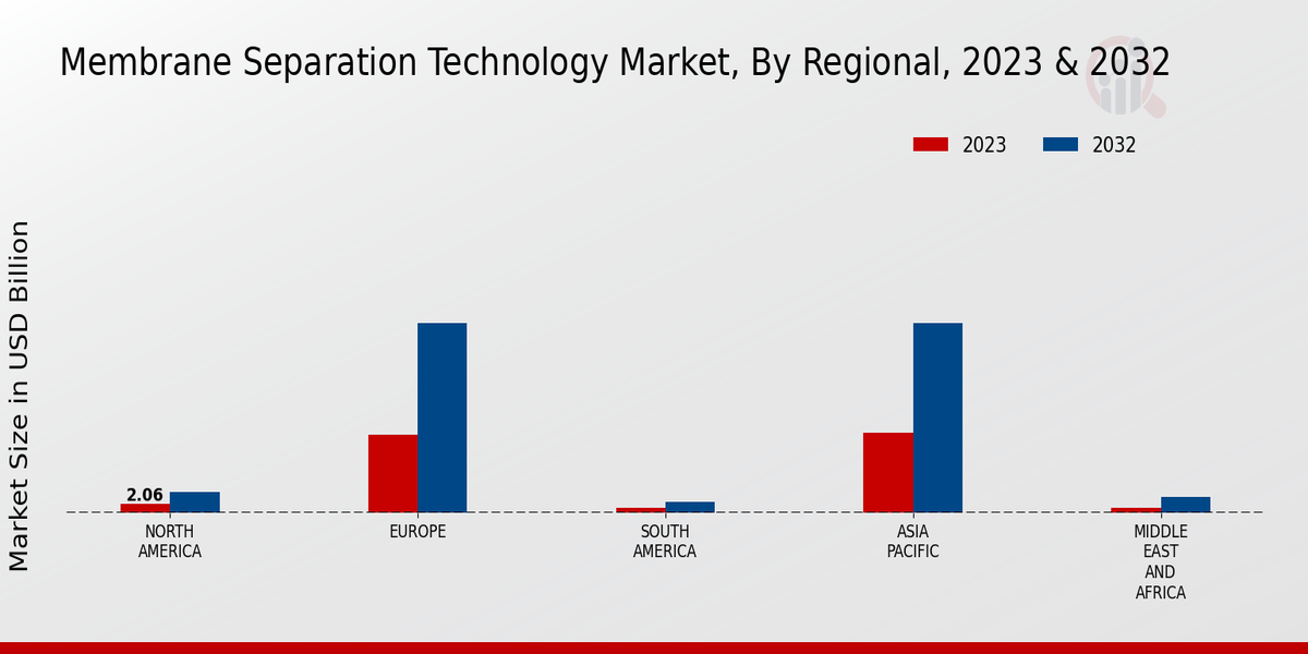 Membrane Separation Technology Market Regional