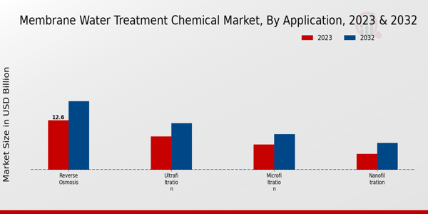 Membrane Water Treatment Chemical Market By Application