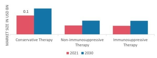 Membranous Nephropathy Market by Type, 2022 & 2030