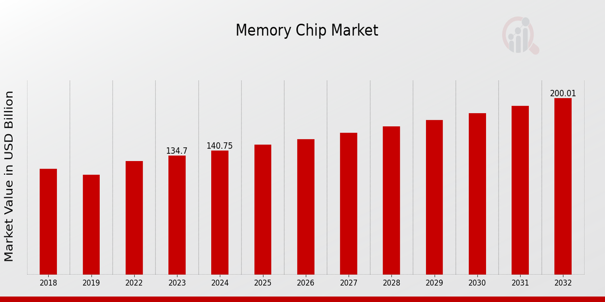 Global Memory Chip Market Overview