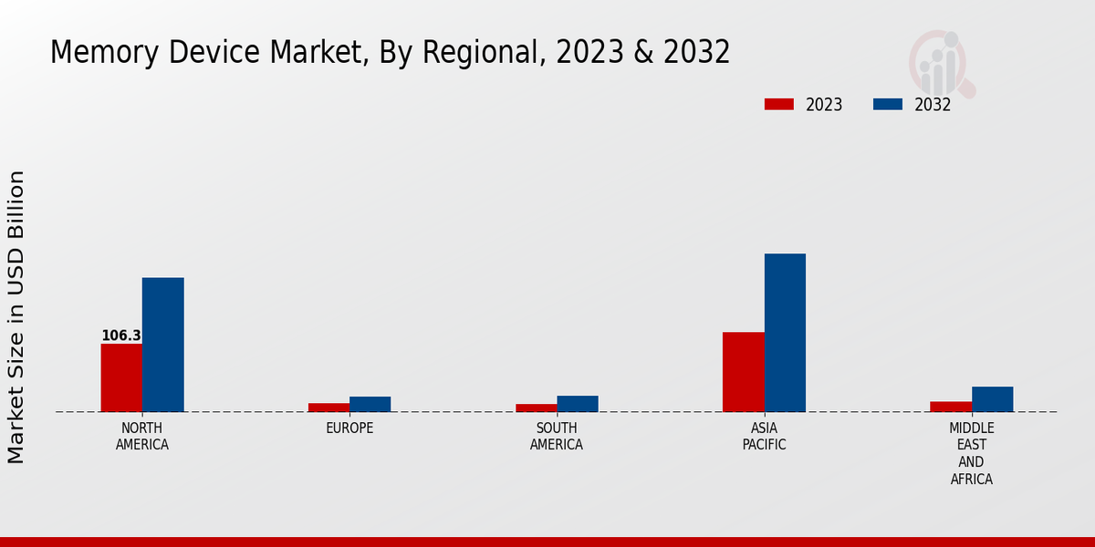 Memory Device Market Regional Insights