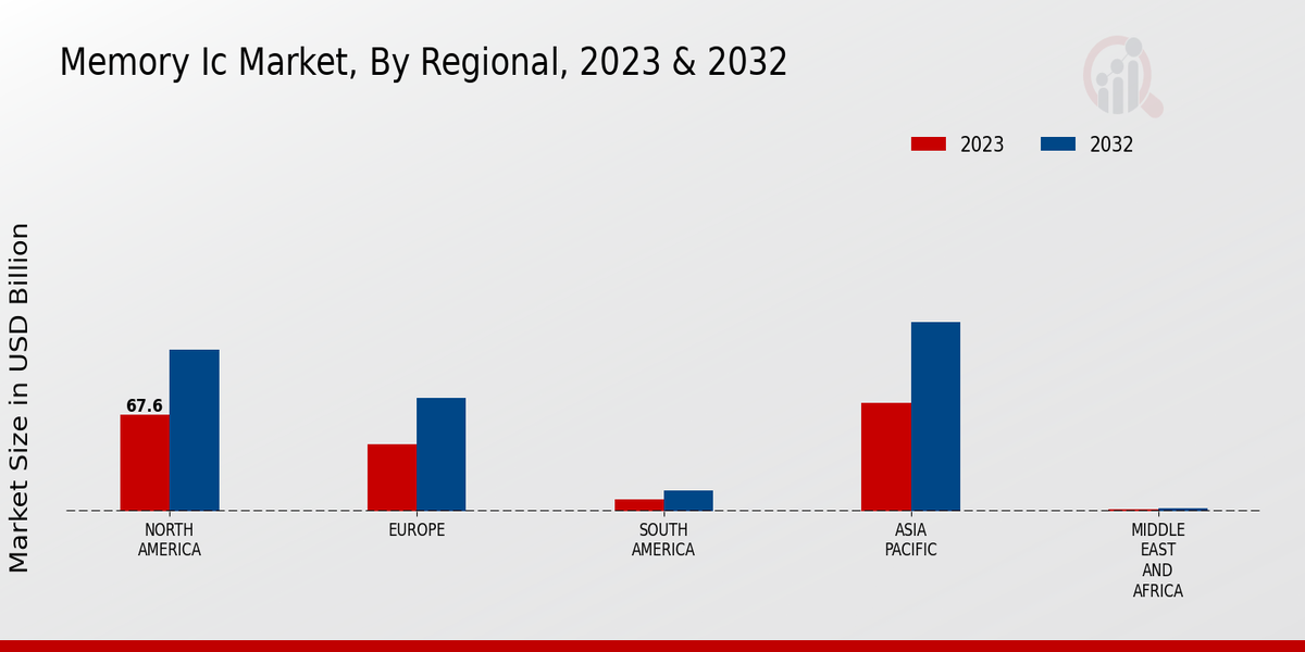 Memory Ic Market Regional