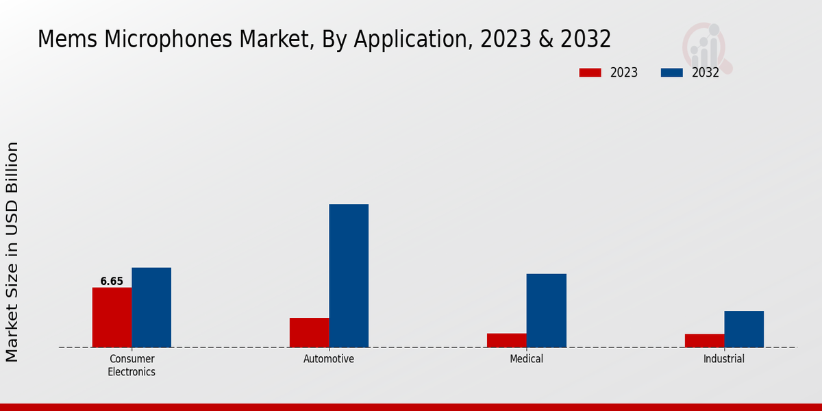 Mems Microphones Market Application Insights