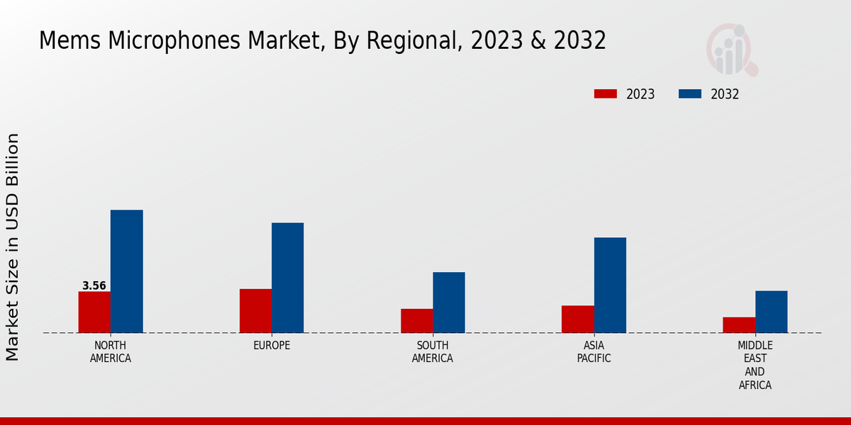 Mems Microphones Market Regional Insights