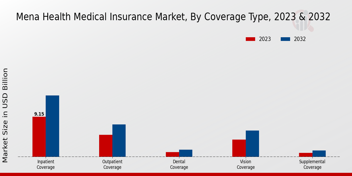 Mena Health Medical Insurance Market Coverage Type Insights