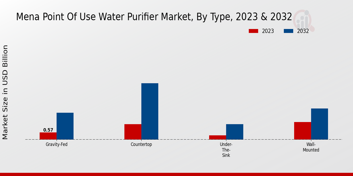 Mena Point Of Use Water Purifier Market Type