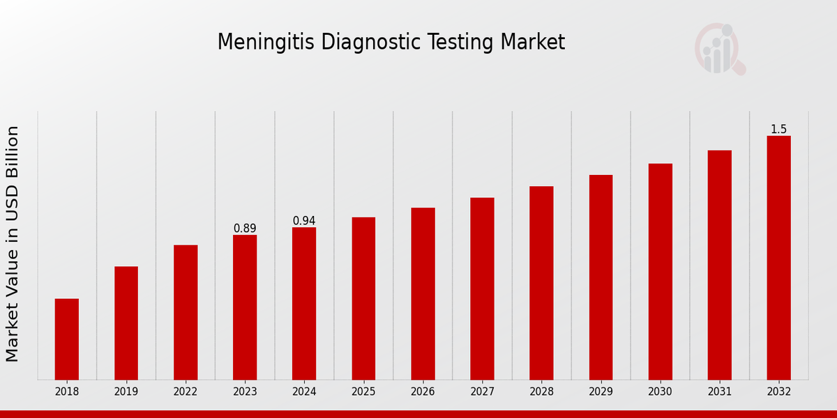 Meningitis Diagnostic Testing Market Overview