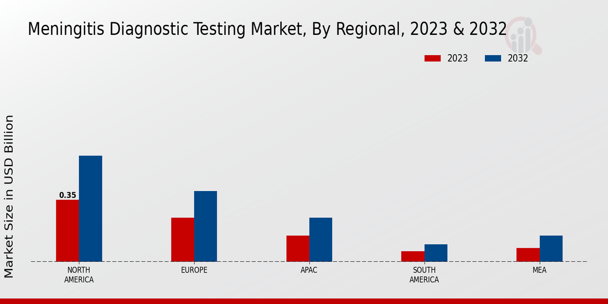 Meningitis Diagnostic Testing Market Regional