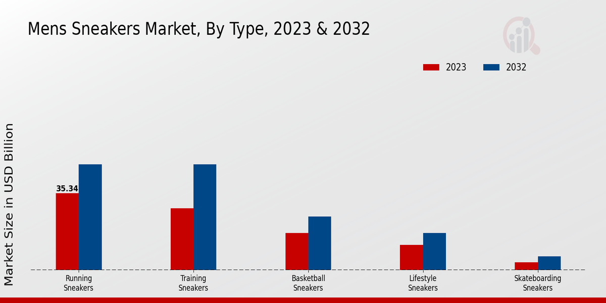 Mens Sneakers Market By Type