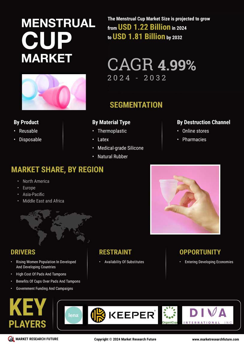 Menstrual Cup Market