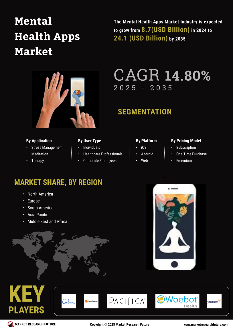 Mental Health Apps Market Research Report — Global Forecast till 2035 Infographic