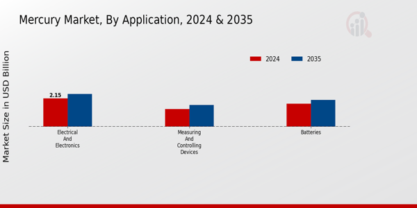 Mercury Market Application Insights