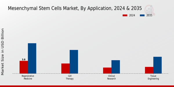 Mesenchymal Stem Cells Market Application Insights