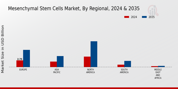 Mesenchymal Stem Cells Market Regional Insights