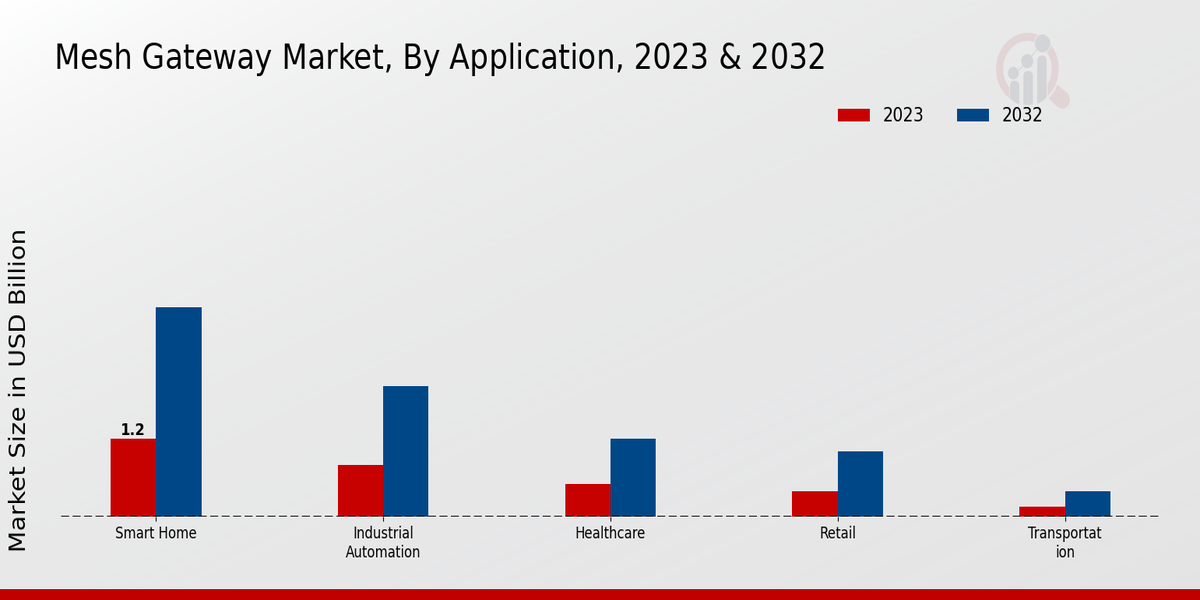 Mesh Gateway Market Application Insights  