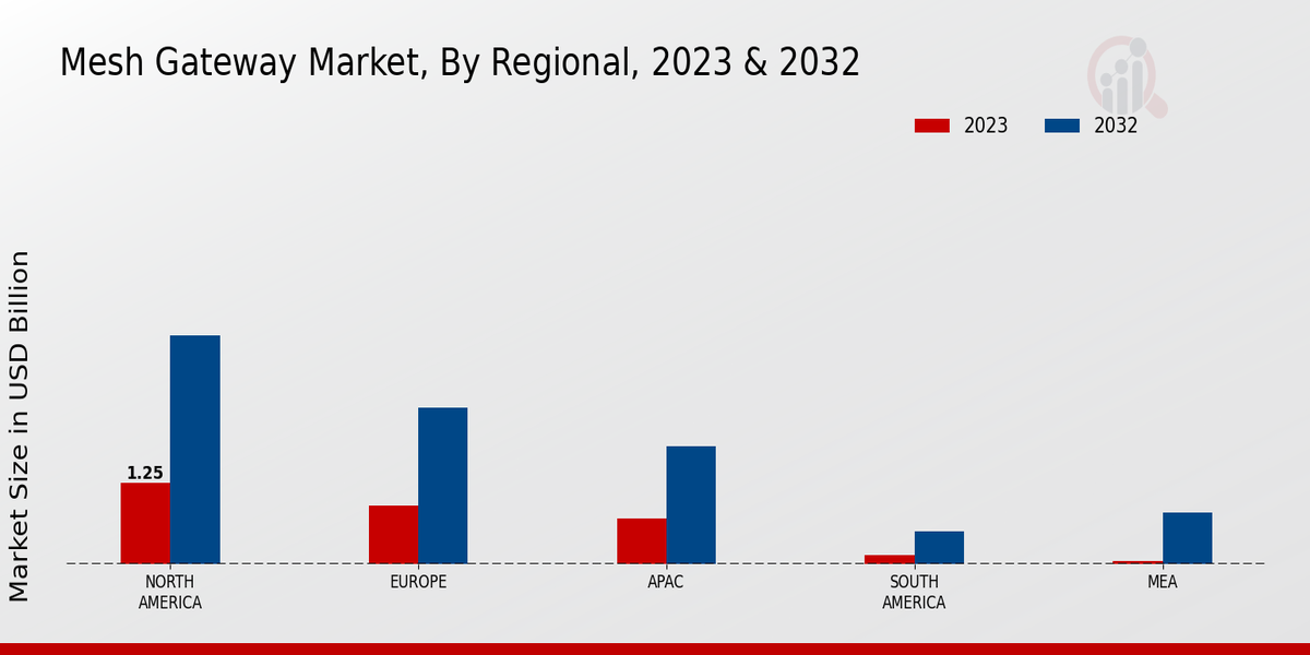 Mesh Gateway Market Regional Insights  